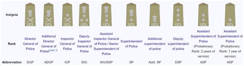 IPS Officer Ranks: Check IPS Post List, Stars and Ranks