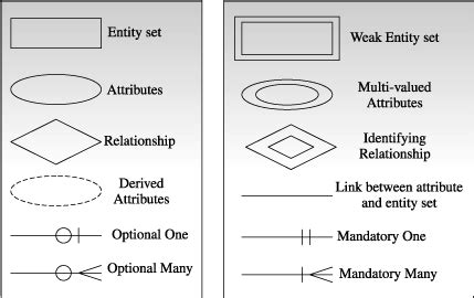 Er Diagram Symbols