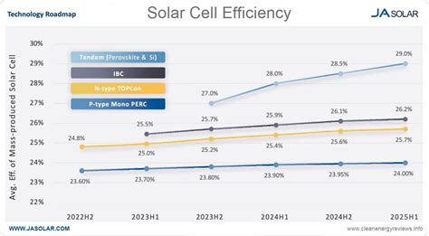 Most efficient Solar Panels for 2023 | Home Solar Simplified