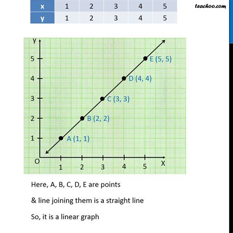 How to draw linear graph? - with Examples - Teachoo - Making Linear Gr