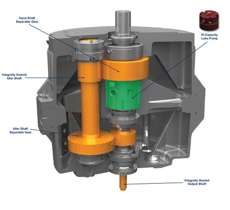 Sundyne Extends Power Range of Popular Integrally Geared Compressors to ...