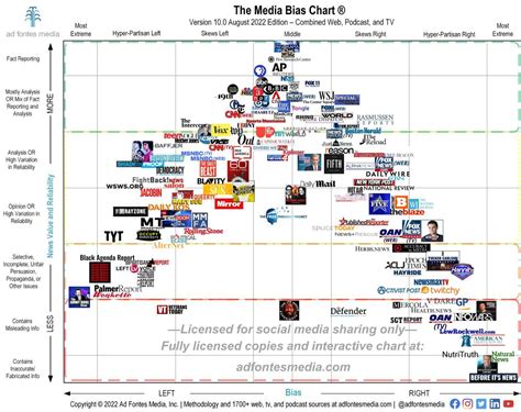 Media Bias Chart version 10 — Left / Center / Right; Fact vs ...