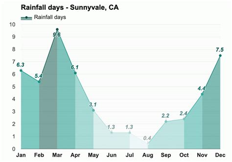 Yearly & Monthly weather - Sunnyvale, CA