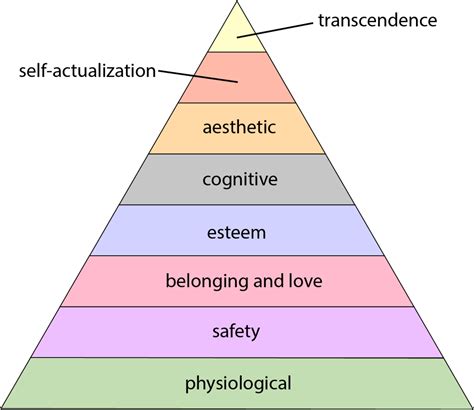 Maslow's hierarchy of needs - Wikipedia