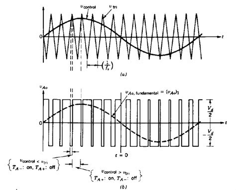 Pulse Width Modulation (PWM) Scheme | Download Scientific Diagram