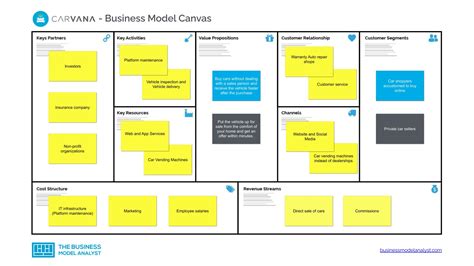 Carvana Business Model Canvas