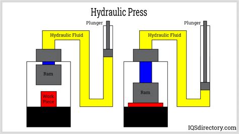 Hydraulic Press: What Is It? How Is It Used? Types Of