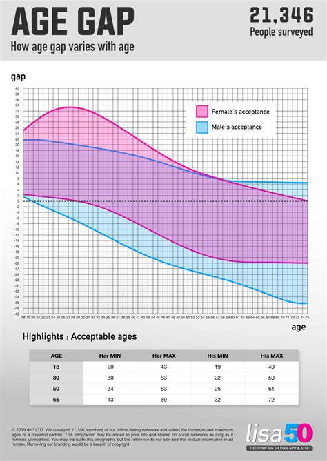 Normal Age Gap For Dating – Telegraph