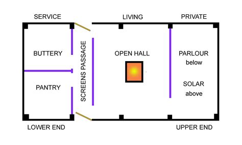 Medieval Layouts | Building Evolution and Layout | Meldreth History