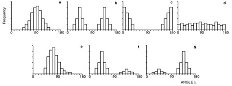 Schematic representation of basic types of cMT histograms: = type A ...