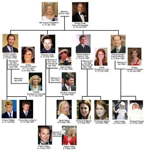 THE ROYAL FAMILY TREE Queen Elizabeth II,... - Royalty: It's My Thing