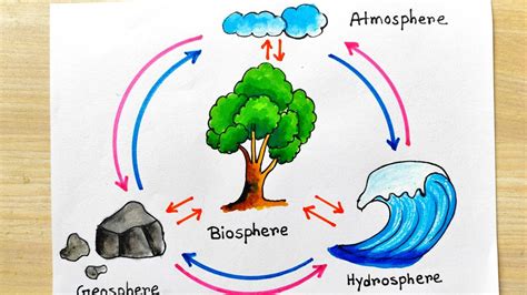 Biosphere School Project | Biosphere Drawing Idea | How to draw ...