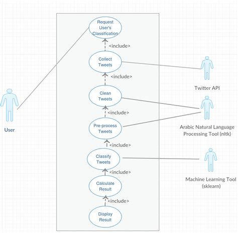 uml - Use Case Diagram