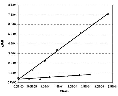 Calibration curves for strain gauges. By plotting the read-outs in ...