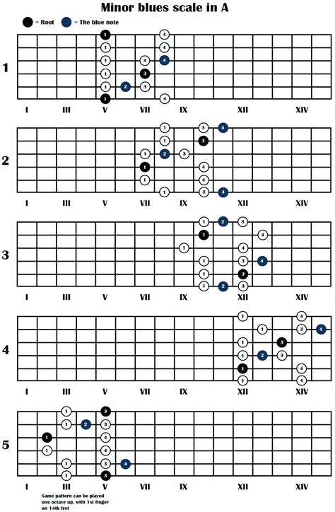 guitar scales chart | The minor blues scale - 5 positions | Guitar ...