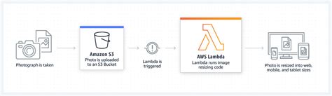 Serverless Function, FaaS Serverless - AWS Lambda - AWS