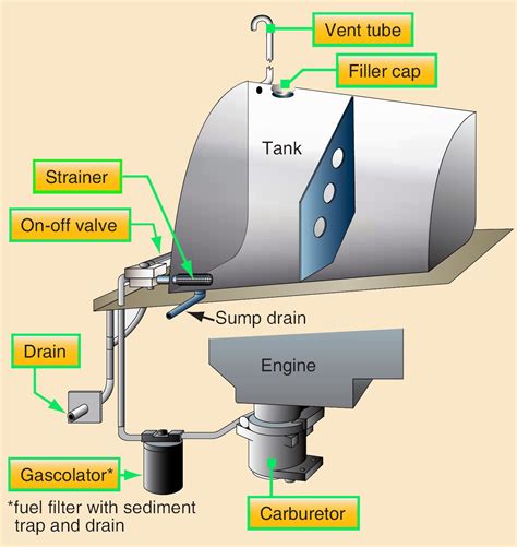 Aerospace and Engineering: Aircraft-Gravity feed fuel system