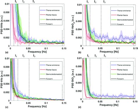 Zoom of the power spectral density (PSD) highlighting the spectral ...