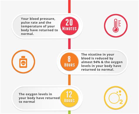 Quit Smoking Timeline: What happens after you quit smoking - CBQ Method