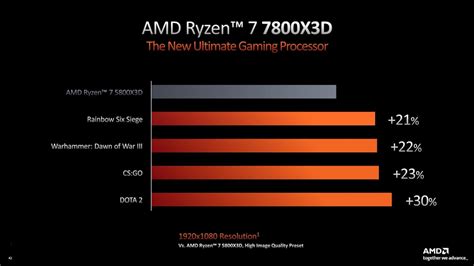 Le Ryzen 7 7800X3D le meilleur processeur Gaming en 2023