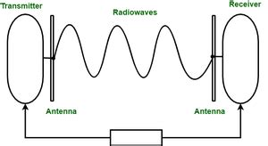 Difference between Radio wave, Microwave and Infrared Waves - GeeksforGeeks