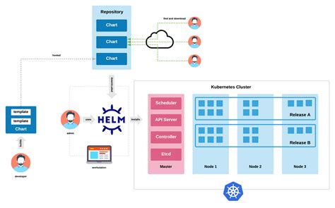 Devops Monk - Getting Started With Helm 3