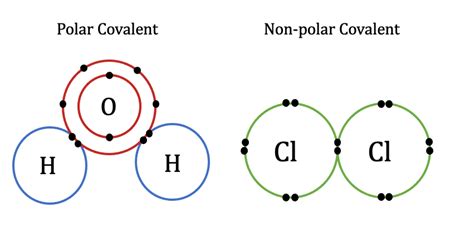 Polar Covalent Bond Vs Nonpolar Covalent Bond