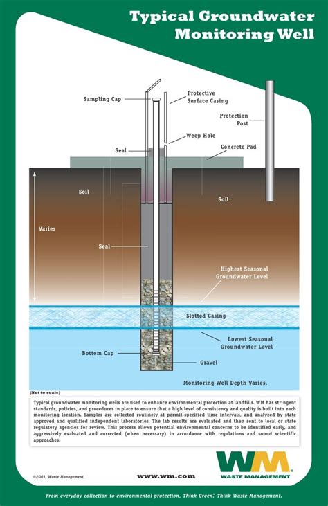 waste management Groundwater_Well