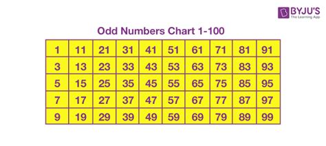 Odd Numbers (Definition, Chart, Properties & Solved Examples)