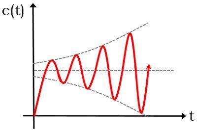 What is Stability of Control System? Types of Stable Systems ...