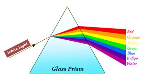 Refraction of Light Through a Glass Prism - 88Guru