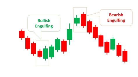 Engulfing Candlestick Patterns (Types, Examples & How to Trade ...