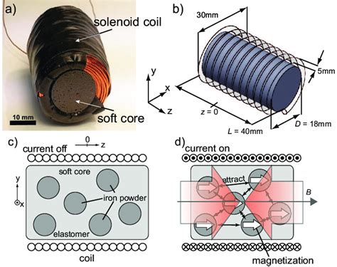 Elastic core electromagnet (ECEM)-layout and concept. (a) Physical ...