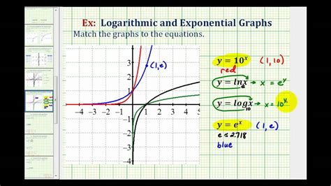 Ex 2: Match Graphs with Exponential and Logarithmic Functions - Base 10 ...