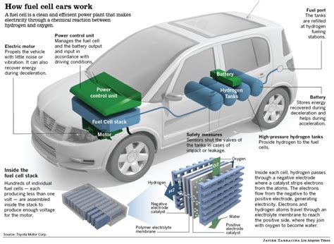 Fueling the Future: Hydrogen Fuel Cell Vehicles in the 21st Century ...