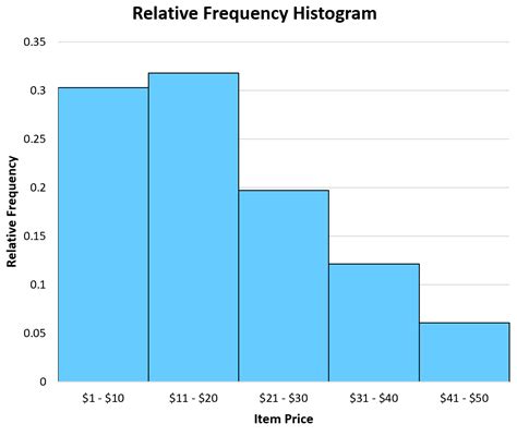 Relative Frequency Histogram: Definition + Example