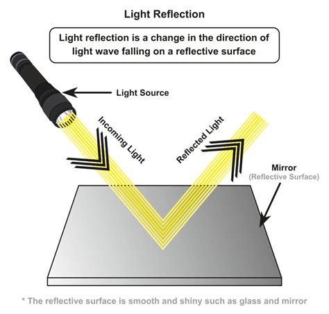 Reflection Of Light Mirror