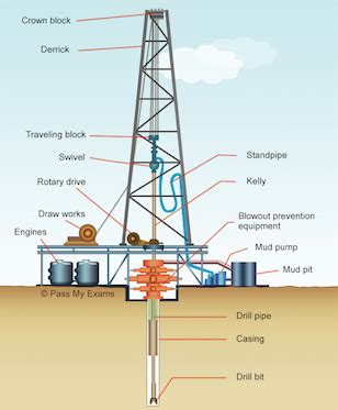 Parts of an Oil Rig System