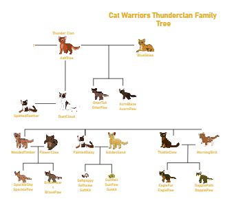 Cat Warriors Thunderclan Family Tree | EdrawMax Templates