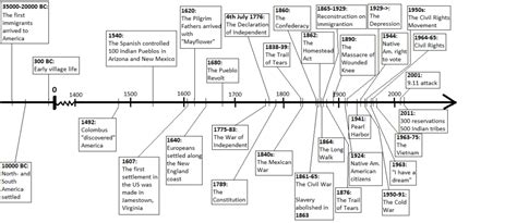 Printable American History Timeline