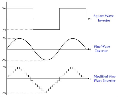 Different Types of Inverters and Their Applications