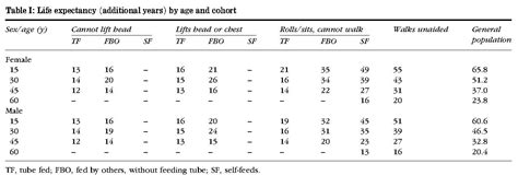 Life Expectancy for CP, VS, TBI and SCI