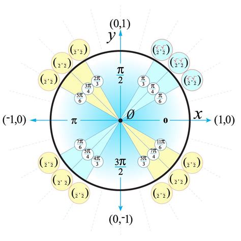 How to Use the Unit Circle in Trig | HowStuffWorks