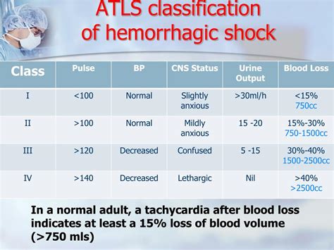 Classes Of Hemorrhagic Shock : PPT - Shock PowerPoint Presentation ...