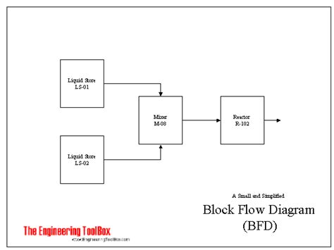 BFD - Block Flow Diagram