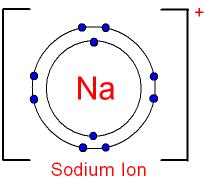 GCSE CHEMISTRY - What is a Sodium Ion? - How do you Draw a Sodium Ion ...