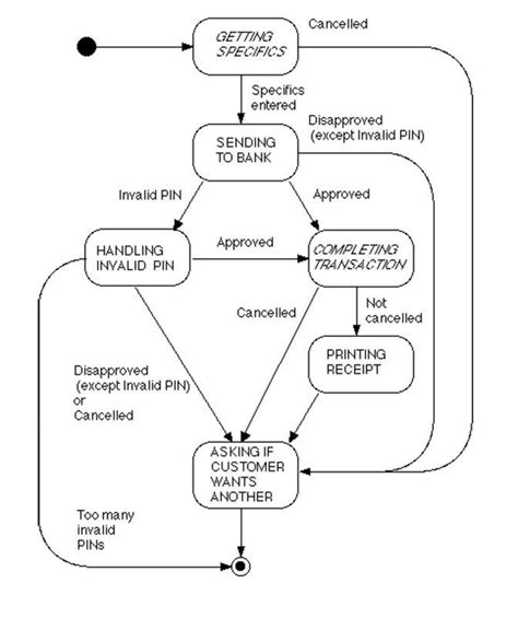 State chart for simple transaction of ATM machine. | Download ...