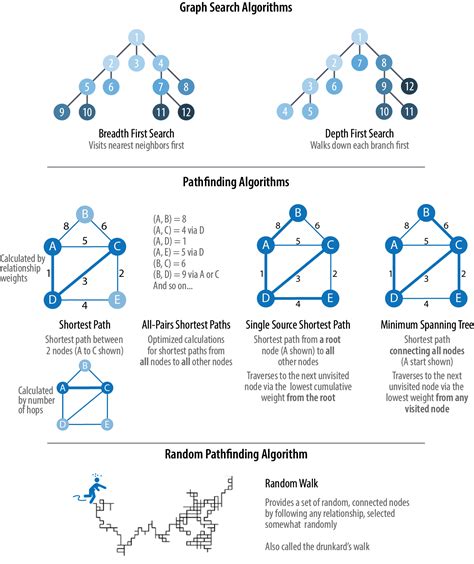 4. Pathfinding and Graph Search Algorithms - Graph Algorithms [Book]