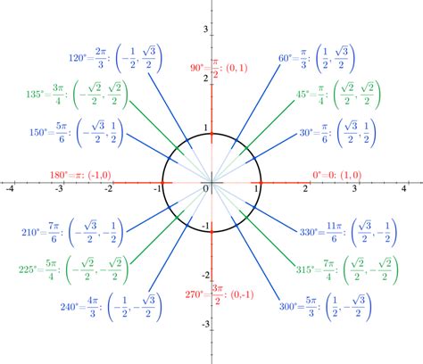 Unit Circle - Essential Trigonometric Values - Math Wiki