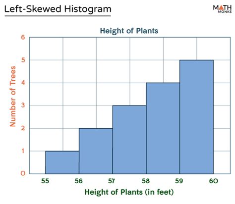 Left-Skewed Histogram – Differences and Examples